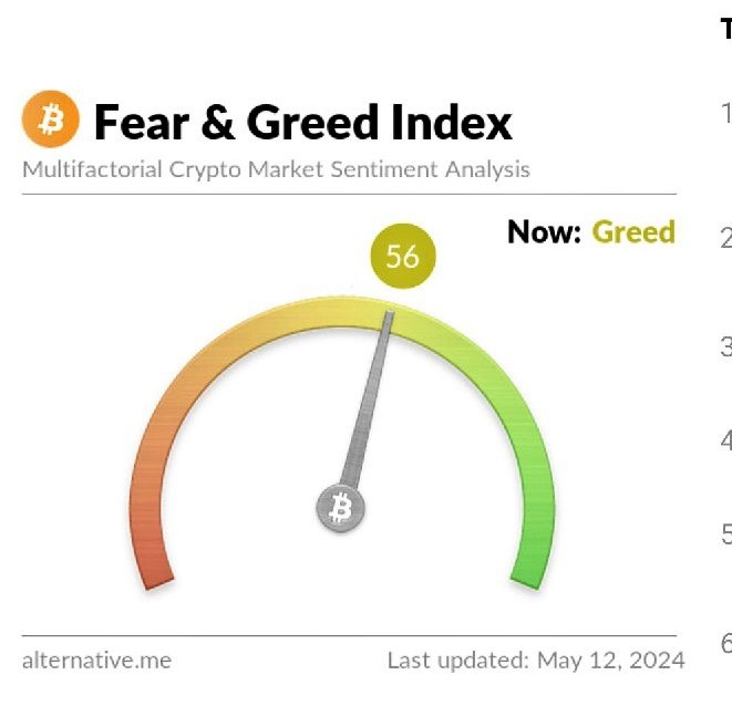 #Crypto market sentiment! 
Fear & Greed Index