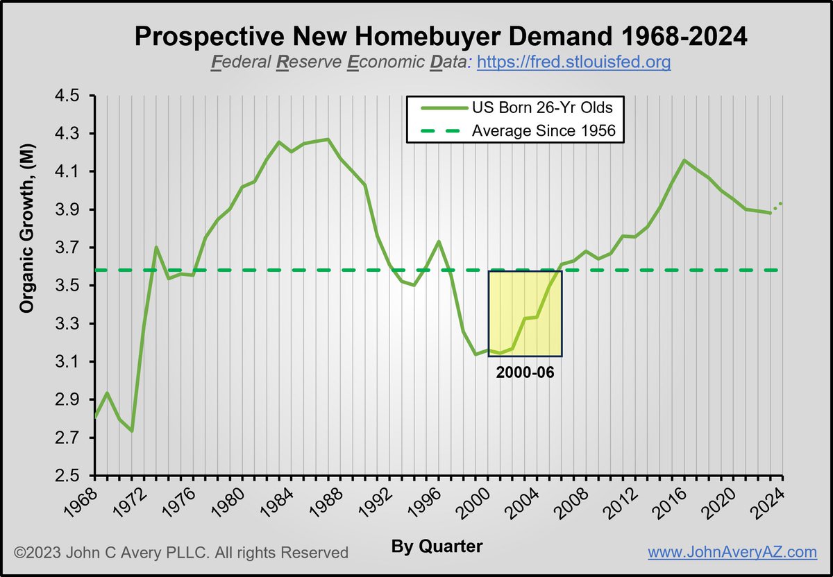 As we entered the new millennium, housing was already in surplus. 

Both owned & rented occupancy rates were above their 44-year average, and growth in the first-time homebuyer demographic was starting at a 28-year low and trending simply to average

4/25