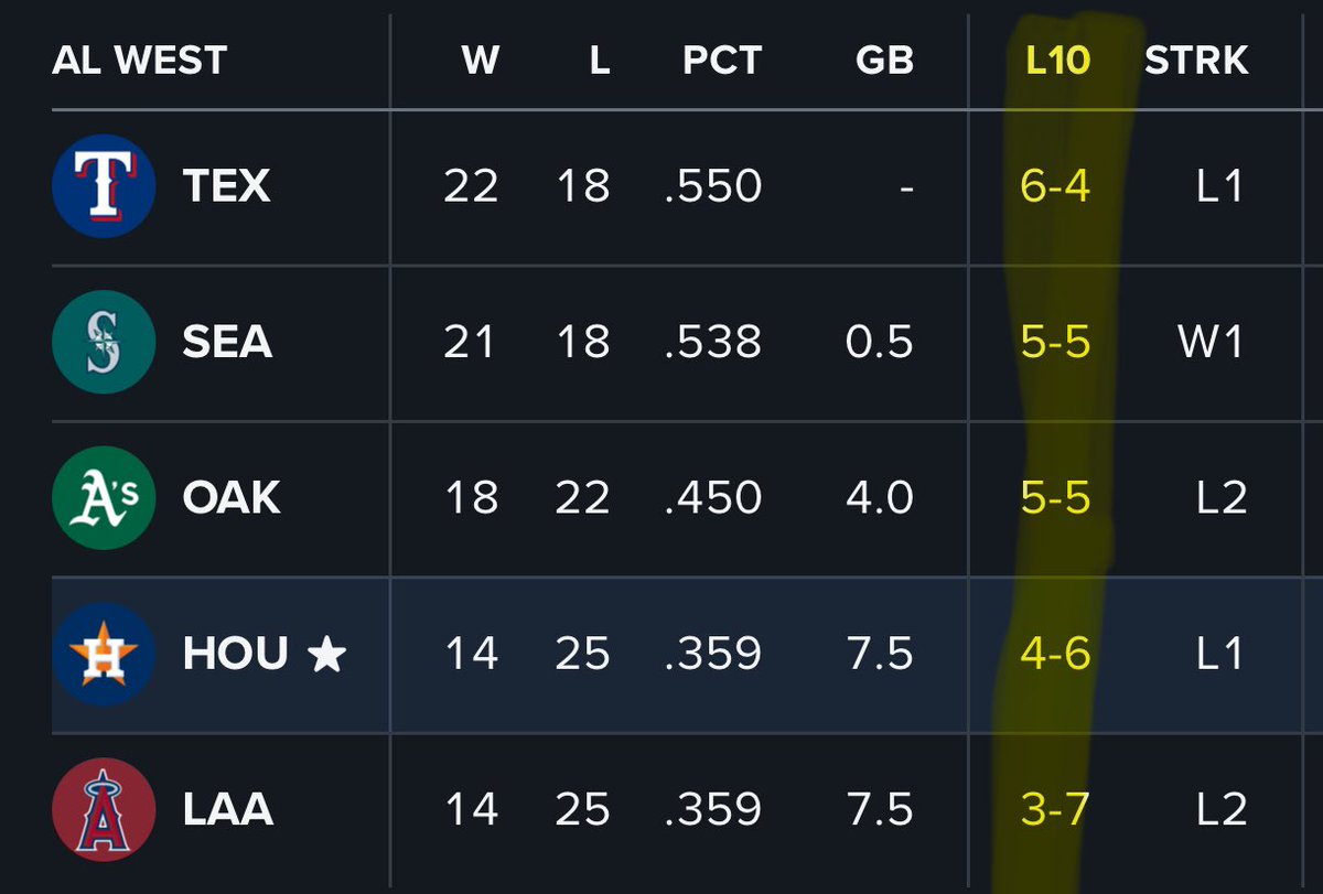 This is why at this point I am not worried about the @astros record. #relenting season