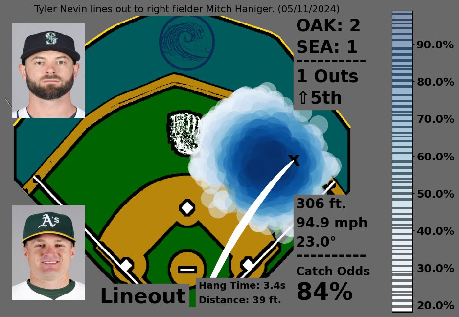 Tyler Nevin lines out to right fielder Mitch Haniger. (05/11/2024)
Hang: 3.4s | Fielder Distance: 39ft.

Catch Odds: 84%
💎💎 Lineout

#SeaUsRise #Athletics
🎥: baseballsavant.mlb.com/sporty-videos?…