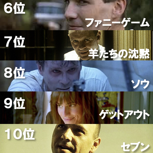 「結局、人間が一番怖い」映画TOP10

1位：冷たい熱帯魚（170票）
2位：ミザリー（164票）
3位：エスター（163票）
4位：黒い家（127票）
5位：ミッドサマー（111票）
6位：ファニーゲーム（93票）
7位：羊たちの沈黙（92票）
8位：ソウ（91票）
9位：ゲットアウト（87票）
10位：セブン（79票）