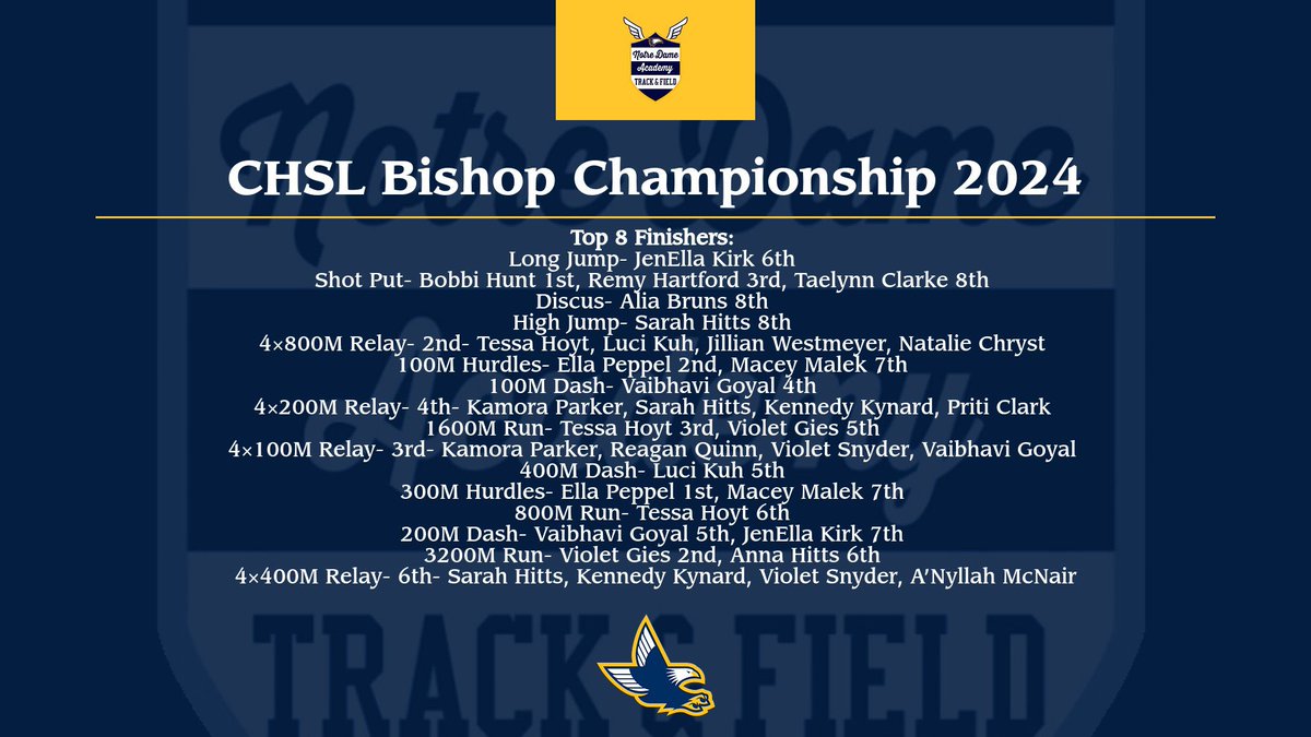 NDA Athletics (@ndaeaglesports) on Twitter photo Top 8 <a href="/NDATrack_Field/">NDA TRACK & FIELD</a> finishers from Saturday’s <a href="/CHSL1926/">Catholic League</a> Bishop Championship. 🦅 #GoNDAEagles Top 8 <a href="/NDATrack_Field/">NDA TRACK & FIELD</a> finishers from Saturday’s <a href="/CHSL1926/">Catholic League</a> Bishop Championship. 🦅 #GoNDAEagles