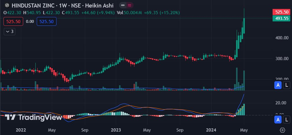 #HINDZINC surging with strong momentum & high volume lately! My indicator flashes a buy signal. Bullish on this stock?  #HindustanZinc #Stockstowatch