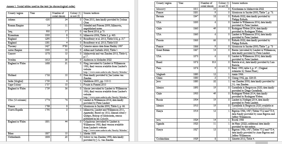 These are the sources of the social tables used in the paper. 'How rich were the rich?' stonecenter.gc.cuny.edu/files/2024/05/…