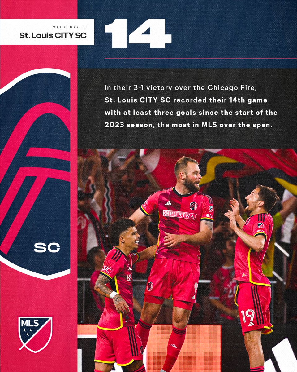 In their 3-1 victory over the Chicago Fire tonight, <a href="/stlCITYsc/">St Louis CITY SC</a> recorded their 14th game with at least three goals since the start of the 2023 season, the most in MLS over the span.