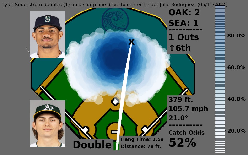 Tyler Soderstrom doubles (1) on a sharp line drive to center fielder Julio Rodríguez. (05/11/2024)
Hang: 3.5s | Fielder Distance: 78ft.

Catch Odds: 52%
🍀🍀🍀 Double

#SeaUsRise #Athletics
🎥: baseballsavant.mlb.com/sporty-videos?…