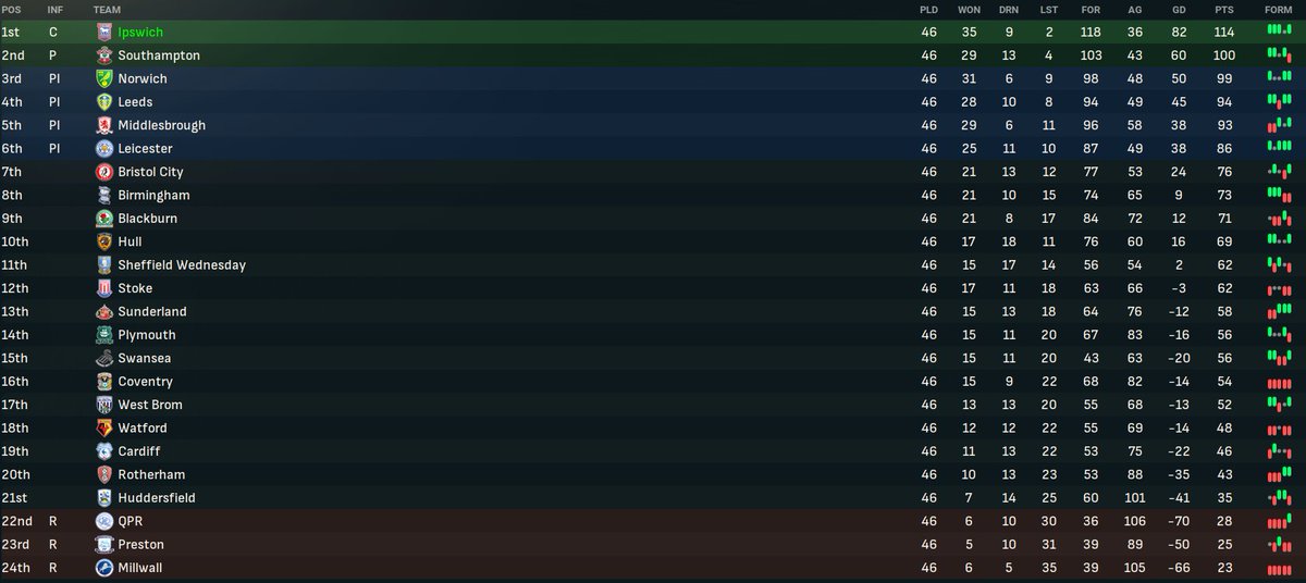 thefmcorner_'s tweet photo. Season's end brings triumph! 🏆 Ipswich Town claims the top spot in the #EFLChampionship, securing a historic 35 wins and paving our path to the #PremierLeague! 🌟 #Champions #RecordBreakers #FM24 #LetsGoTractorBoys https://t.co/QAgj0NLfu6