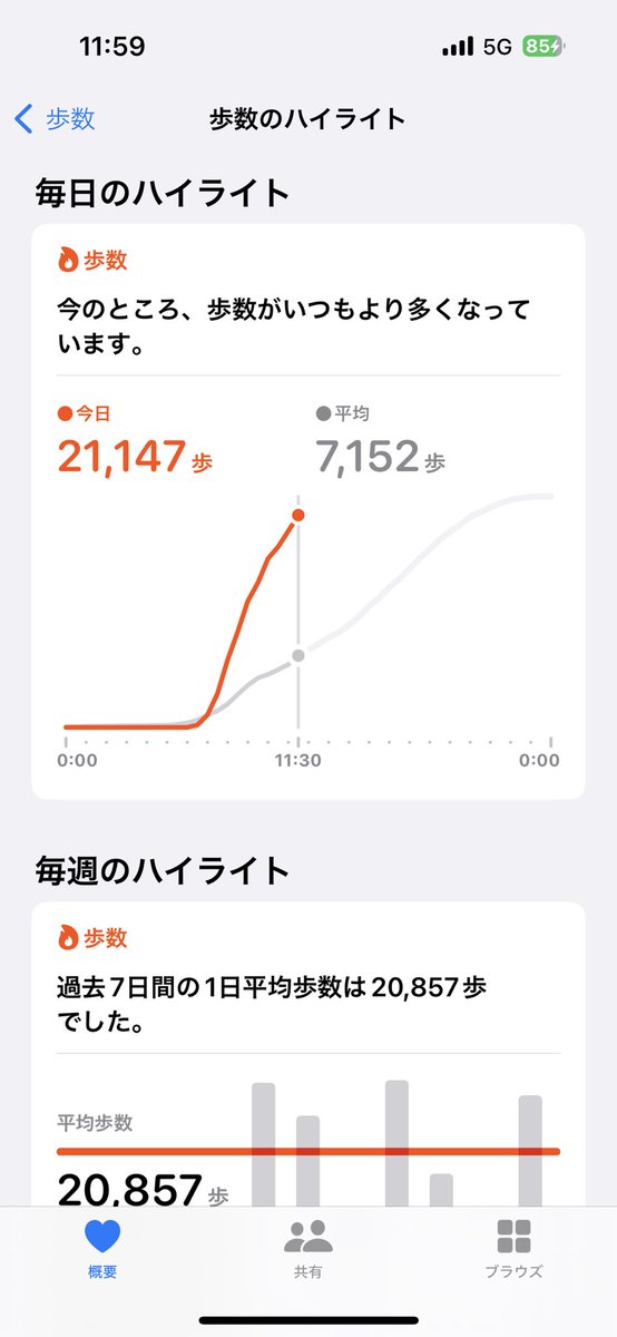 午前中で歩数2万歩越えしてた🤣