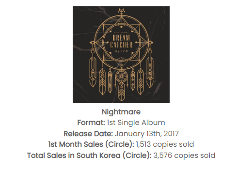 From only 3,576 copies sold for their debut album 'Nightmare' to 1,088,774 total sales as of now, this is such an amazing feat for a group from a small agency with only 18 staff members🤧

#Dreamcatcher #드림캐쳐