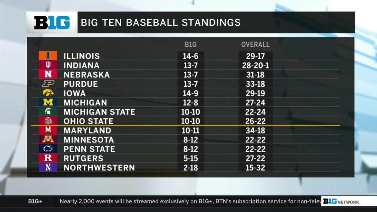 Things remain very tight at the top. 👀

#B1GBaseball