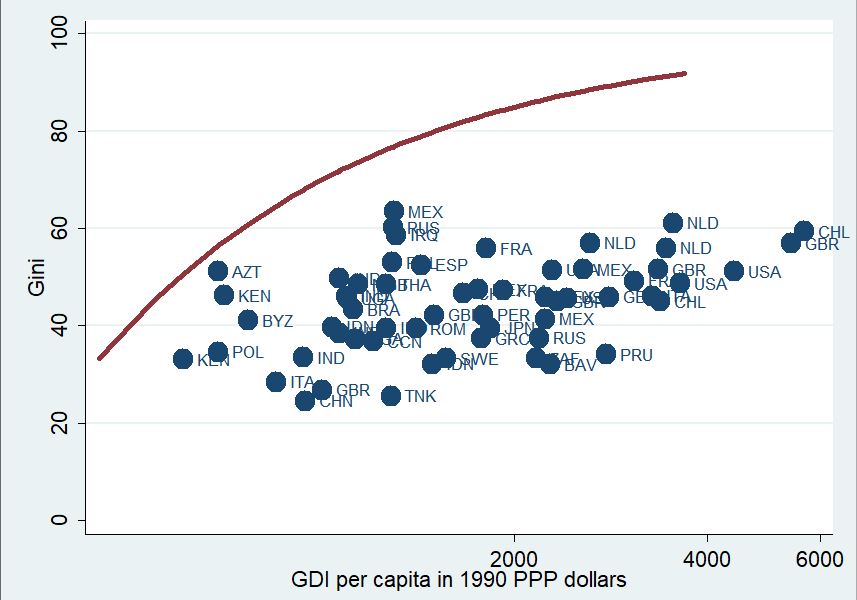 The closer to the red line, the more the country has pushed its inequality to an unsustainable level. If Gini is above the line, some portion of the population cannot survive. The red line is called Inequality Possibility Frontier (defined in a 2011 paper by Lindert, Williamson &…