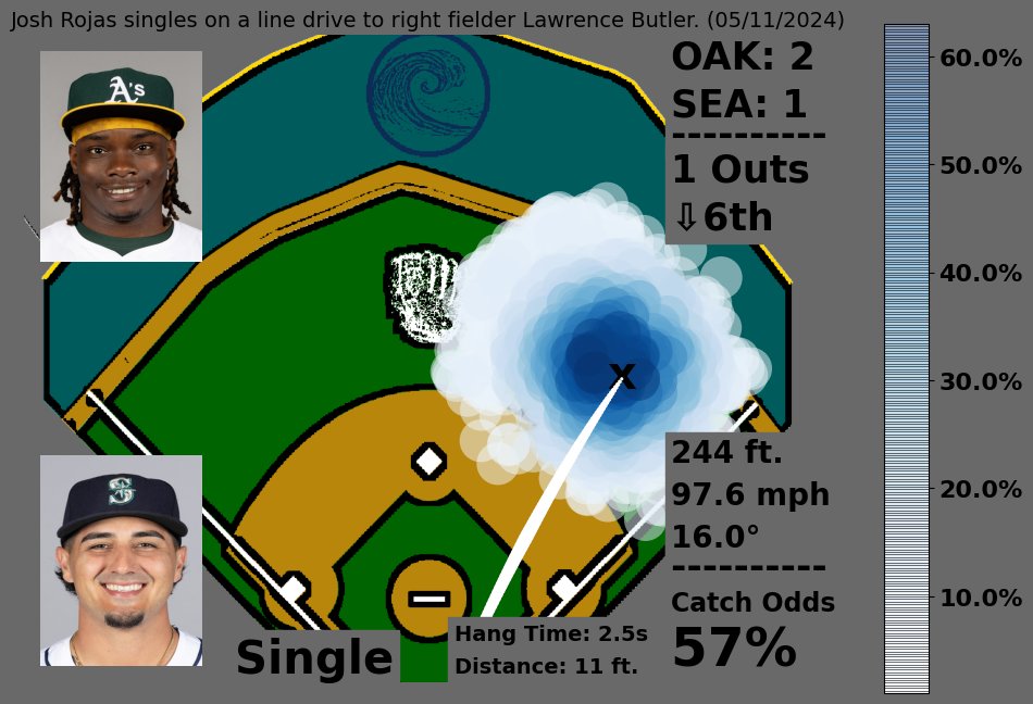Josh Rojas singles on a line drive to right fielder Lawrence Butler. (05/11/2024)
Hang: 2.5s | Fielder Distance: 11ft.

Catch Odds: 57%
🍀🍀🍀 Single

#SeaUsRise #Athletics
🎥: baseballsavant.mlb.com/sporty-videos?…
