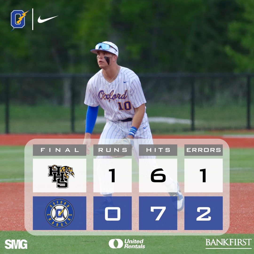Chargers drop game 2 in 10 innings. 

To our fans, we thank you!

To our seniors, you left Oxford Baseball better than you found it. 

We will see you again in February!