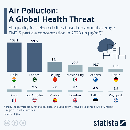 @stats_feed Air Pollution : A Global Health Threat