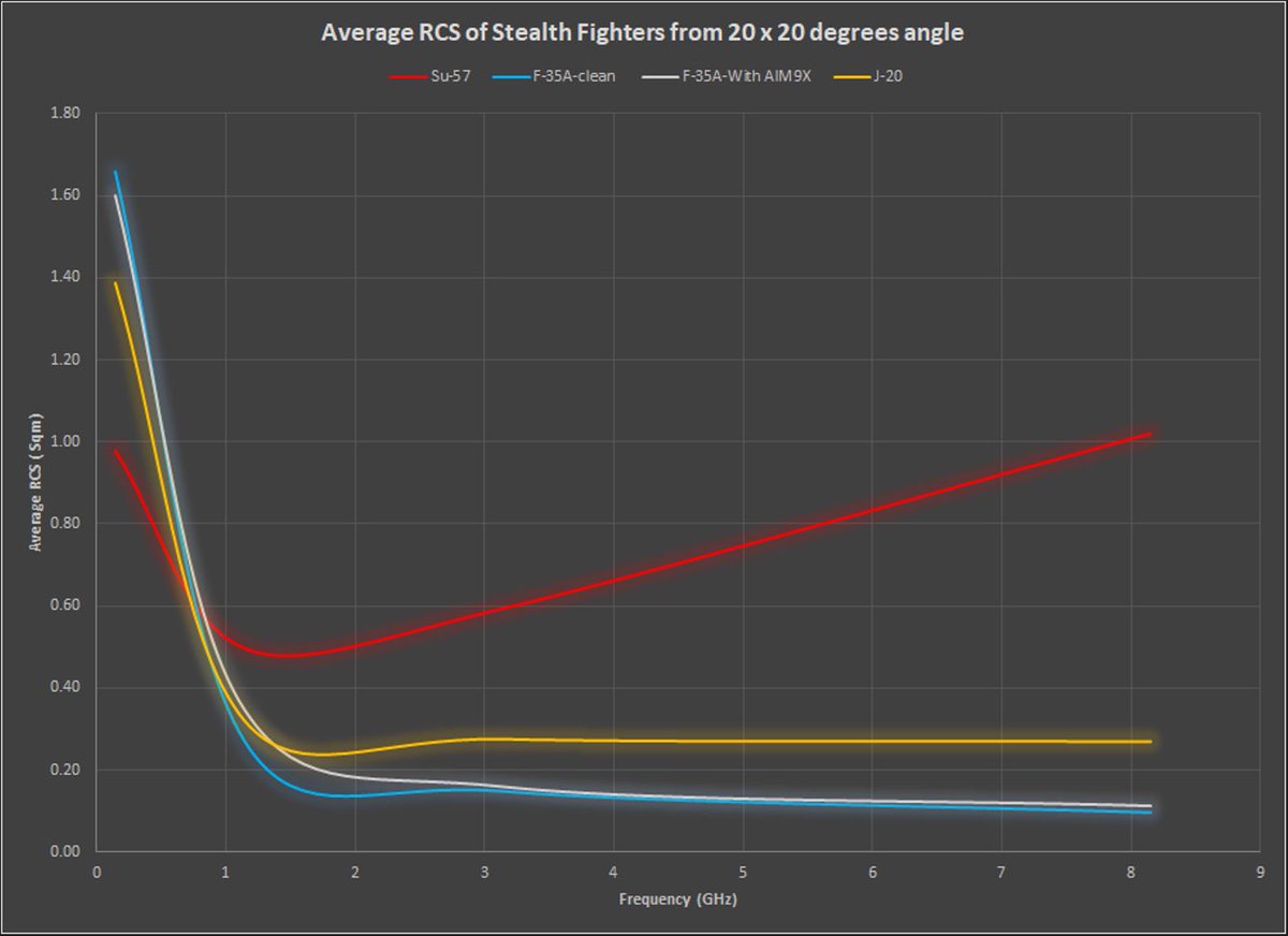 優秀というのはどこを指して優秀なのかにもよるが、先ずはRCS辺りでJ-20,F-35/+9Xと比較してみようか。

これらの図はVHF~Xバンド帯でのRCSの中央値と平均値だ。
低周波帯域のVHF帯ではSu-57が最も低いRCSを叩き出している…が、L,S,Xと高周波になるにつれRCSは上昇傾向だ。
…aerodynamicsandavionics.wordpress.com/2023/01/15/f-3…