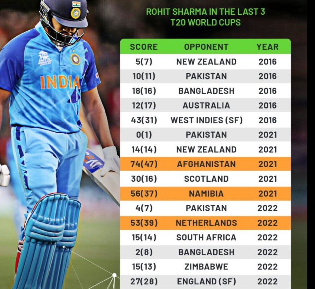 Rohit Sharma Poor Performance In Recent T20 World Cup’s.

Half Centuries Against Afghanistan, Namibia And Netherlands Only 😡
