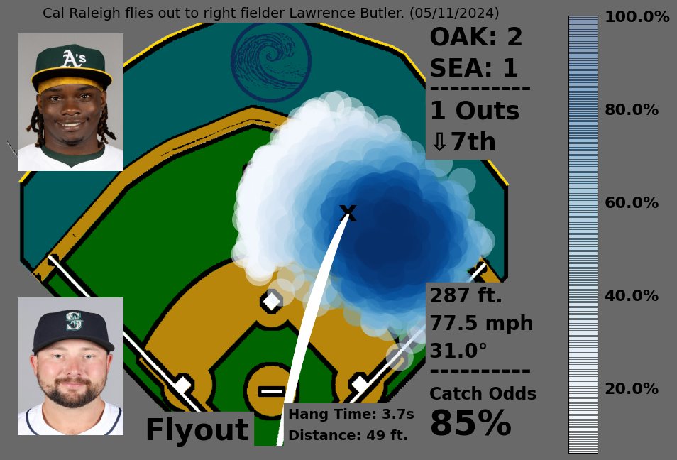 Cal Raleigh flies out to right fielder Lawrence Butler. (05/11/2024)
Hang: 3.7s | Fielder Distance: 49ft.

Catch Odds: 85%
💎💎 Flyout

#SeaUsRise #Athletics
🎥: baseballsavant.mlb.com/sporty-videos?…