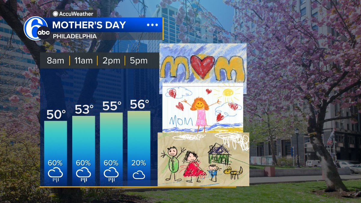 HAPPY MOTHER'S DAY The weather might not cooperate for doing things outdoors Sunday, but we hope all the moms out there have a wonderful Mother's Day! Dress warm it will be another cool day out there.
