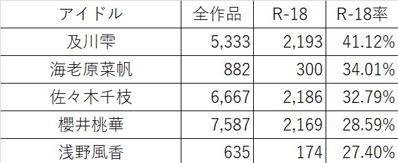 個人的な興味でシンデレラ190人のpixiv🔞率を調べたところ、佐々木千枝ちゃんが第3位でした ちえしこ