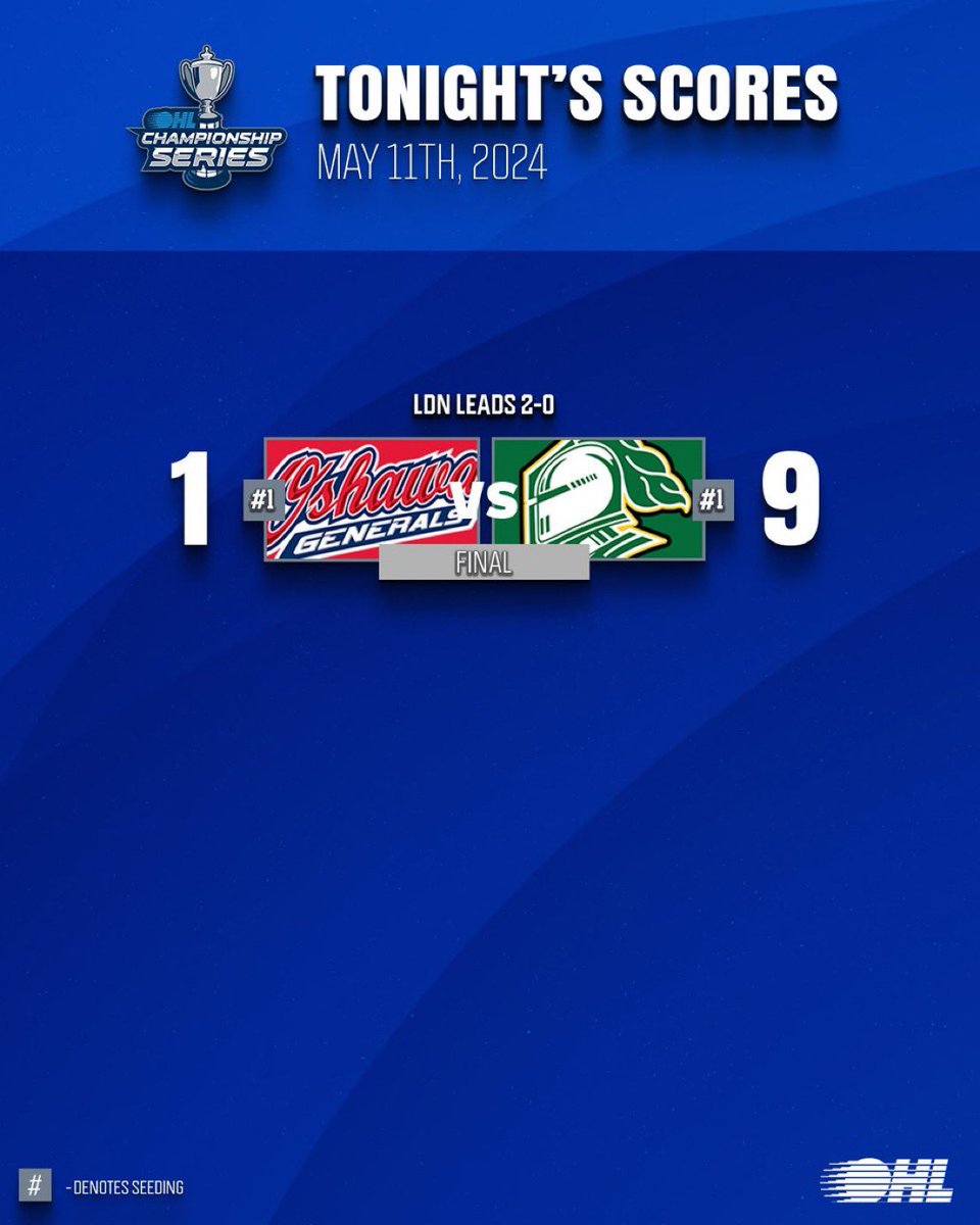 The second-most goals in #OHL history through two games to start an #OHLChampionship series. Pretty good start for the @LondonKnights STATS & HIGHLIGHTS 📊📺: tinyurl.com/3c33pzb4