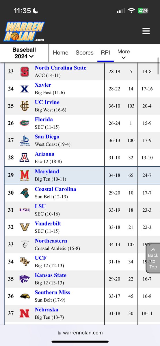 Such a pretty site, Maryland is all the way up to number 29 RPI after today’s sweep of the doubleheader. They will go for the sweep of the series tomorrow at 3.

#DirtyTerps
