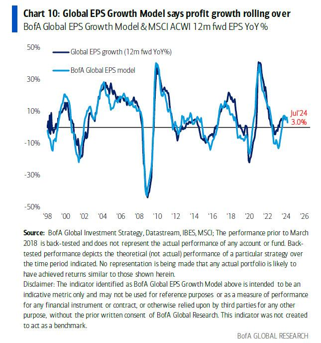 BofA's Global EPS Growth Model suggests that profit growth may be rolling over, something that @AyeshaTariq discussed recently as well 👍