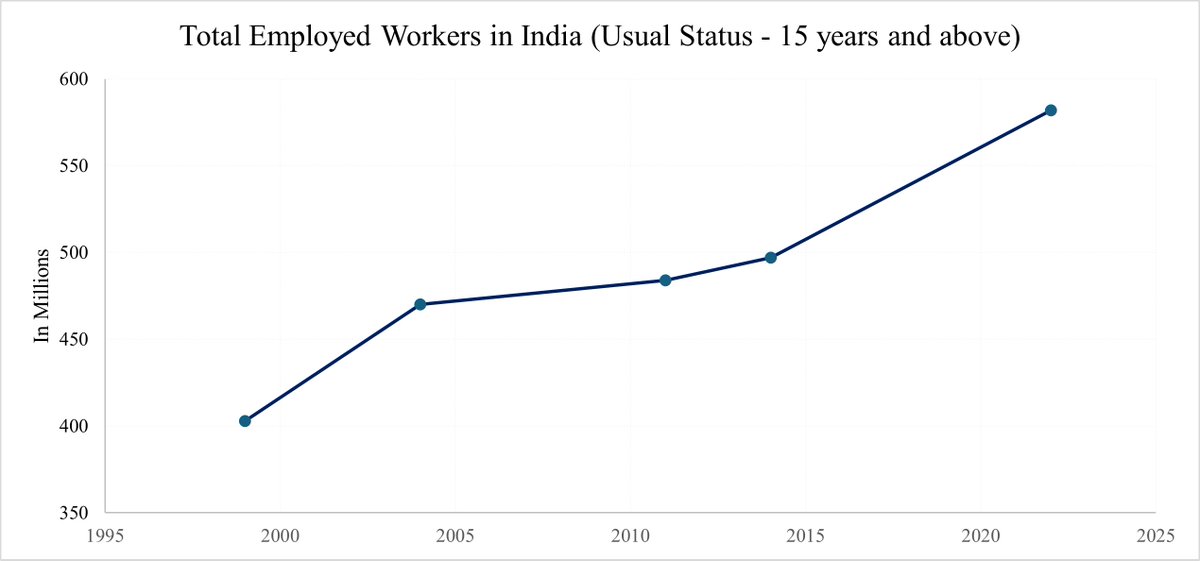 Given the considerable interest in job creation in India, here are some stats from ongoing work:

Total Employed Workers in India (NSS/PLFS/Labour Bureau Data) by Usual Status (Age&gt;=15)

1999: 403 Million
2004: 470 Million
2011: 484 Million
2014: 497 Million
2022: 582 Million

27