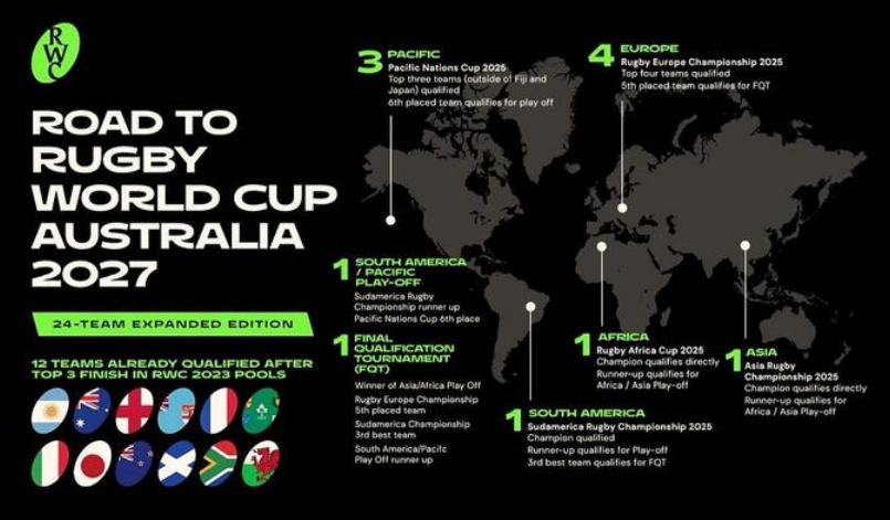 OFFICIEL: Voilà en détail les qualifications pour la #RWC2027 en Australie. Tous les qualifiés seront connus d'ici fin 2025. Le vainqueur de l'Asia Rugby Championship 2025 aura un billet direct.