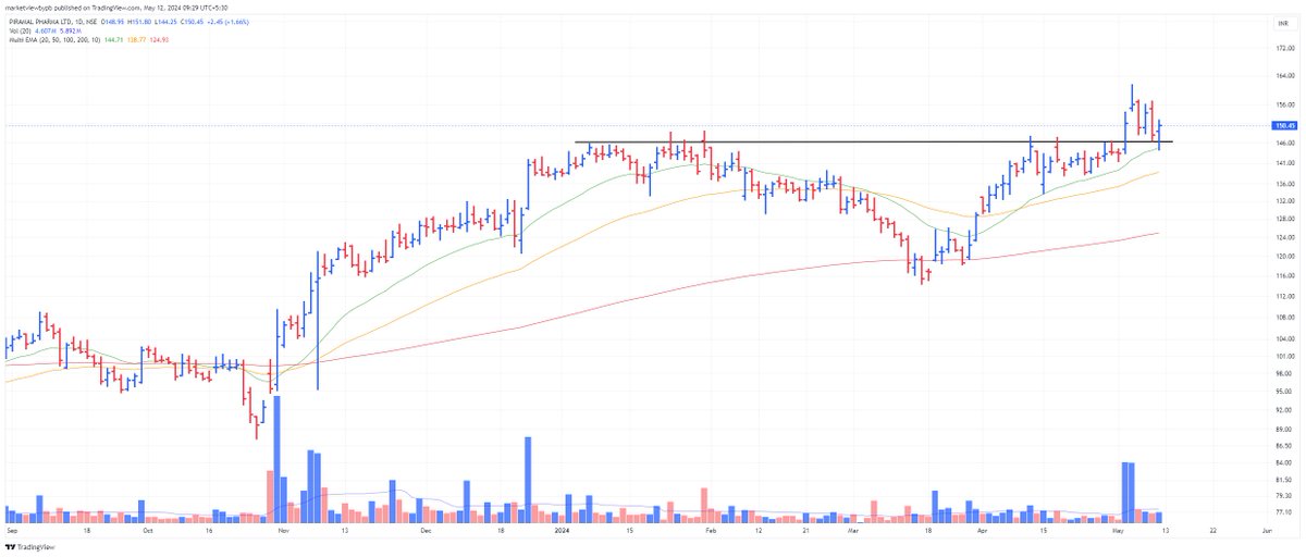 Piramal Pharma

Excellent results posted by the company, the stock also available at strong support zone.

Breakout and retest done, the stock should head to new highs from here.

#PPLPHARMA