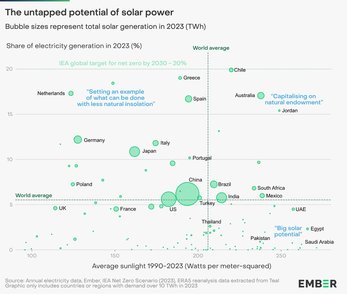 Many sunny countries have yet to unleash the potential of solar power. Chile shows what can be done, with 20% ☀️ electricity in 2023, up from 2% in 2015. And even less sunny countries, like the Netherlands (17%), can benefit from solar. ember-climate.org/insights/resea…