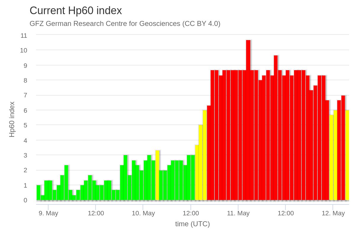 RyanJFrench's tweet photo. Geomagnetic activity has been calming for the past three hours, but we don’t expect things to be done yet. There are still further solar eruptions en route, which could result in auroral conditions picking up again! #spaceweather #northernlights https://t.co/WYTAUUruGn
