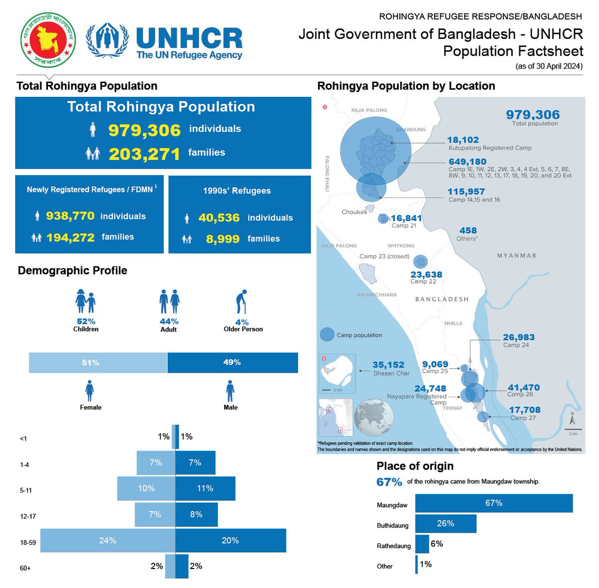 By end April 2024, 🇧🇩Bangladesh was hosting 979,306 Rohingya refugees registered in Cox's Bazar & Bhasan Char. 203,271 families 52% children 4% older person At least 5.53% with specific needs. 👇Our latest population maps & factsheet 🔗data.unhcr.org/en/documents/d…