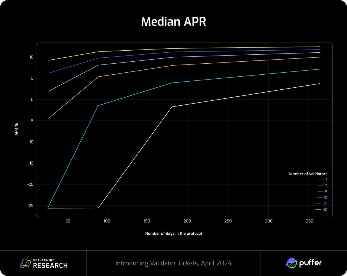 .@NethermindEth has analyzed the potential rewards for validators on @puffer_finance: - Only 2 ETH are needed to start a node—permissionless! - Lower your bond by creating a DVT cluster with friends or joining an existing one on @ssv_network. - Note: These estimates don’t…