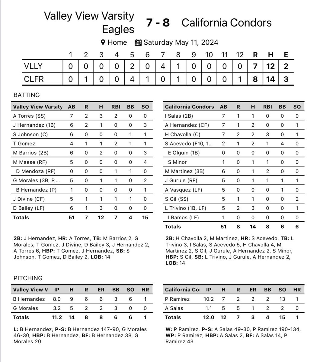 CalHi_Softball's tweet image. 🚨🥎CONGRATULATIONS TO OUR CONDORS AS WE WON 8-7 TO ADVANCE TO THE DIVISION 2 CIF CHAMPIONSHIP. GREAT JOB LADY CONDORS!🦅🥎👏👍🏼
