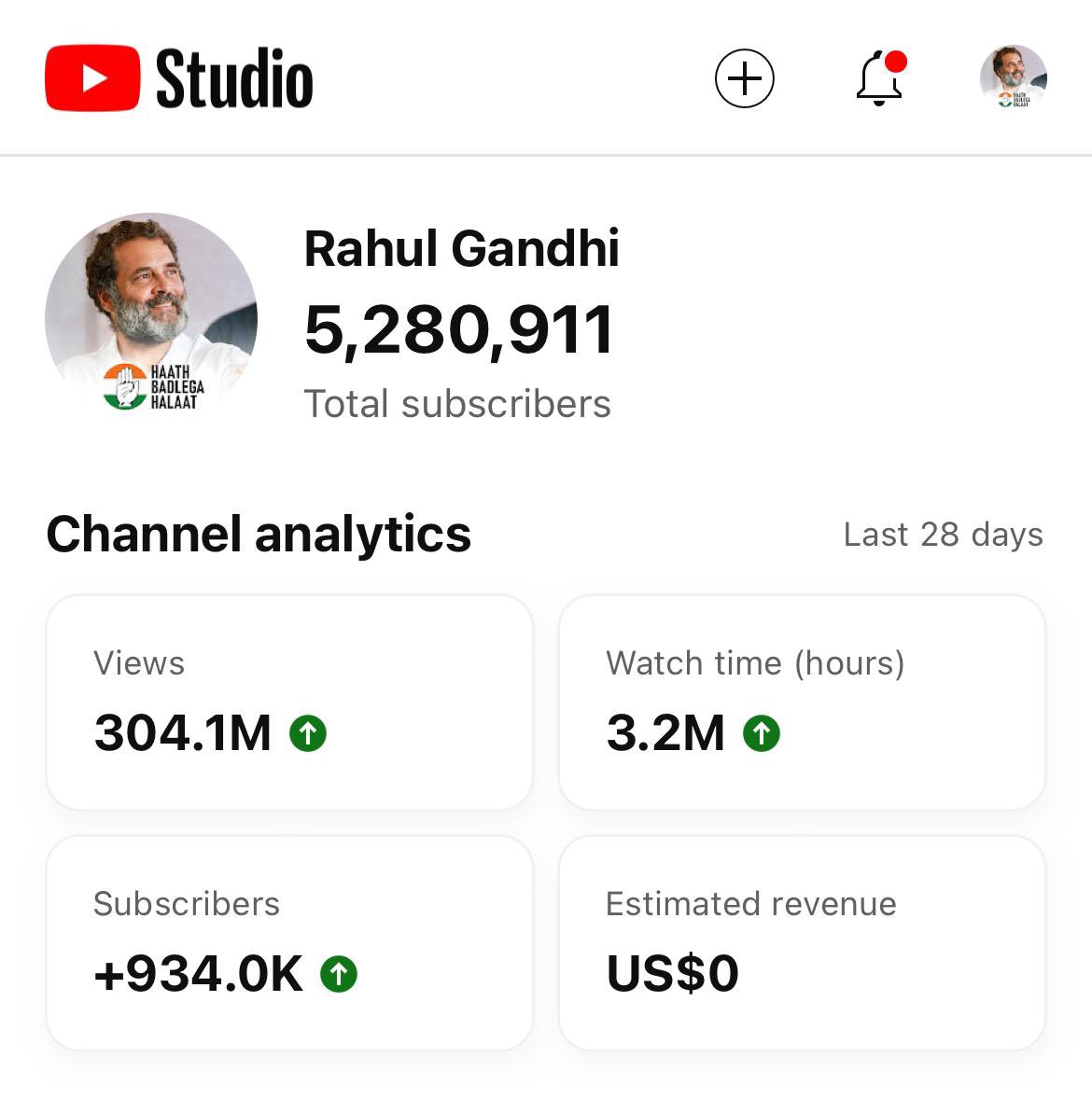 Rahul ji’s YouTube views have hit a record 300 million in the last one month🔥🔥 It’s by far the highest of any politician or political news channel. It’s two times the views of Modi. Rahul ji’s reels and videos are going viral on YouTube and Instagram 🔥. campaign is peaking