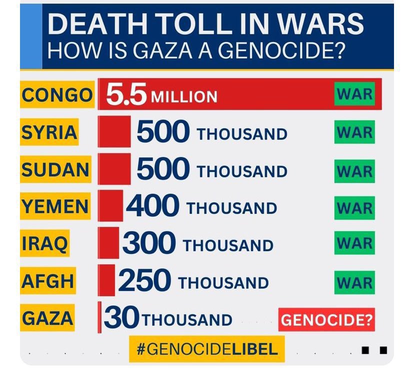 So why isn’t the left crying about the Congo or Syria? How is Gaza genocide but these others aren’t? 🤔
