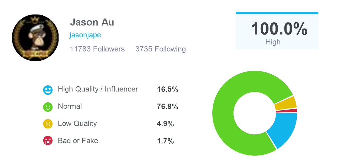Just audited my followers for bots and fake followers with @twaudit, I found that I have 11005 real followers and 778 fake or low quality ones. Check out twitteraudit here: twitteraudit.com/auditme