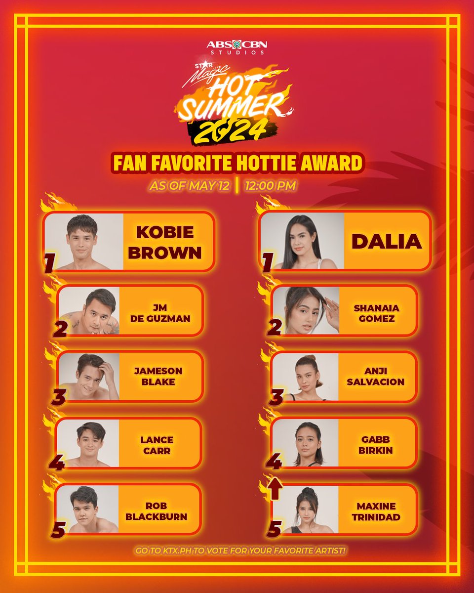 🤩 Heads up on our Hotties! Here are your 🔥FAN FAVORITE HOTTIES🔥 rankings as of May 12, 2024 12PM #Dalia remains on the top spot as Fan Favorite Hottie for the ladies, followed by #ShanaiaGomez, #AnjiSalvacion, #GabbBirkin and #MaxineTrinidad for our top 5! Meanwhile,…