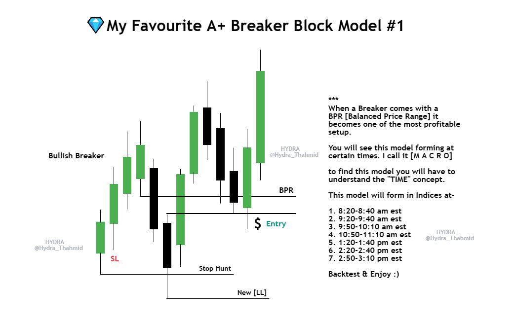 A+ Breaker Block model #1💎

This model has one of the highest win rate & It forms at
certain times so it's easy to find it.

Backtest this model inside [MACRO] & find the 'Ultimate Money Glitch .'