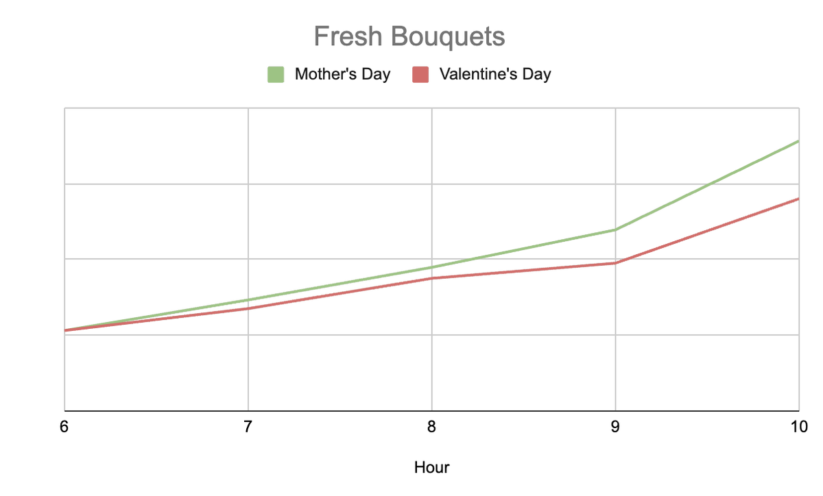 Fresh bouquets sales have been spiking since morning. Chart below compared to Valentine's. Moms will always be the first love ❤️