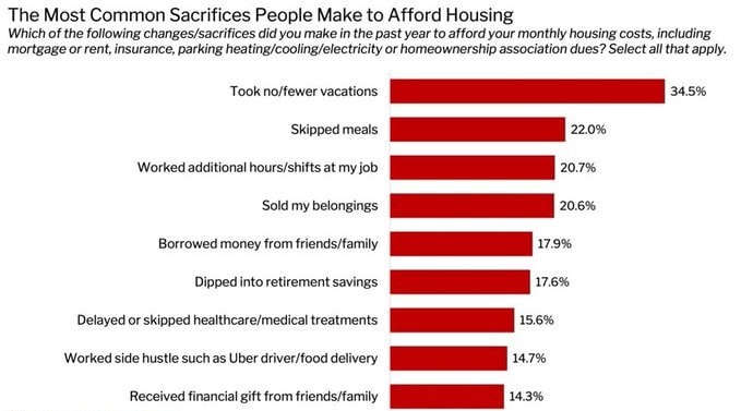 🇺🇸 More than 1 out of 5 Americans are skipping meals to afford monthly housing costs, according to a Redfin survey. 🇮🇳India ka kisiko kuch idea hai kitna hoga ?🤔