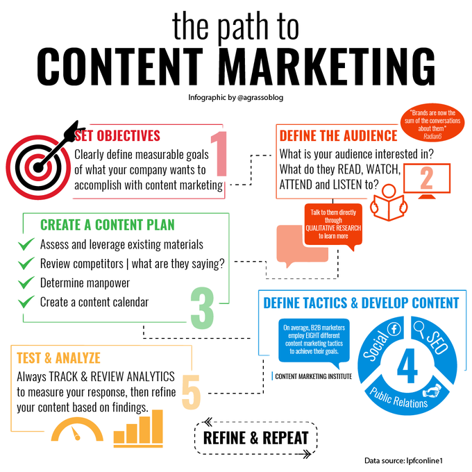 The Path To Content Marketing:
1) Set Objectives 
2) Define The Audience
3) Create A Content Plan
4) Define Tactics & Develop Content
5) Test & Analyze
And Then... Refine & Repeat.
Infographic @antgrasso rt @lindagrass0 #ContentMarketing #BusinessStrategy