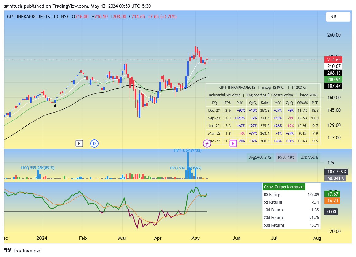 #GPTINFRA 
- HVY BREAKOUT
- RETEST WITH LOW VOLUME