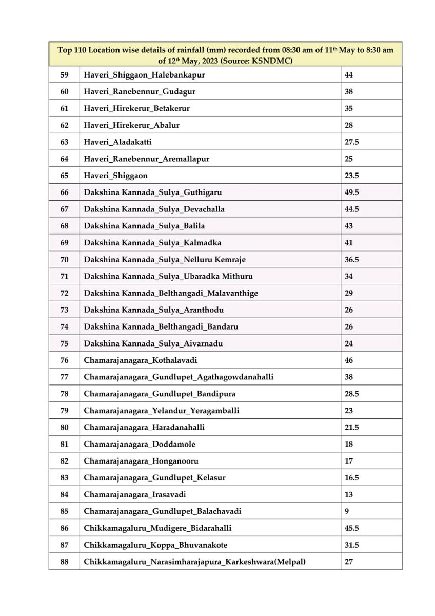 ದಿನಾಂಕ 12 ಮೇ 08:30 am ದಾಖಲೆ ಆಗಿರೋ ಮಳೆ ವಿವರ: @KarnatakaSNDMC Past 24-hour realized rainfall detail