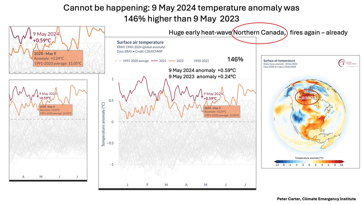 CAN'T HAPPEN: 9 MAY 2024 146% HIGHER THAN 2023 Vast early heat wave Northern Canada- fires already Copernicus Pulse pulse.climate.copernicus.eu #heatwave #ClimateChange #globalwarming