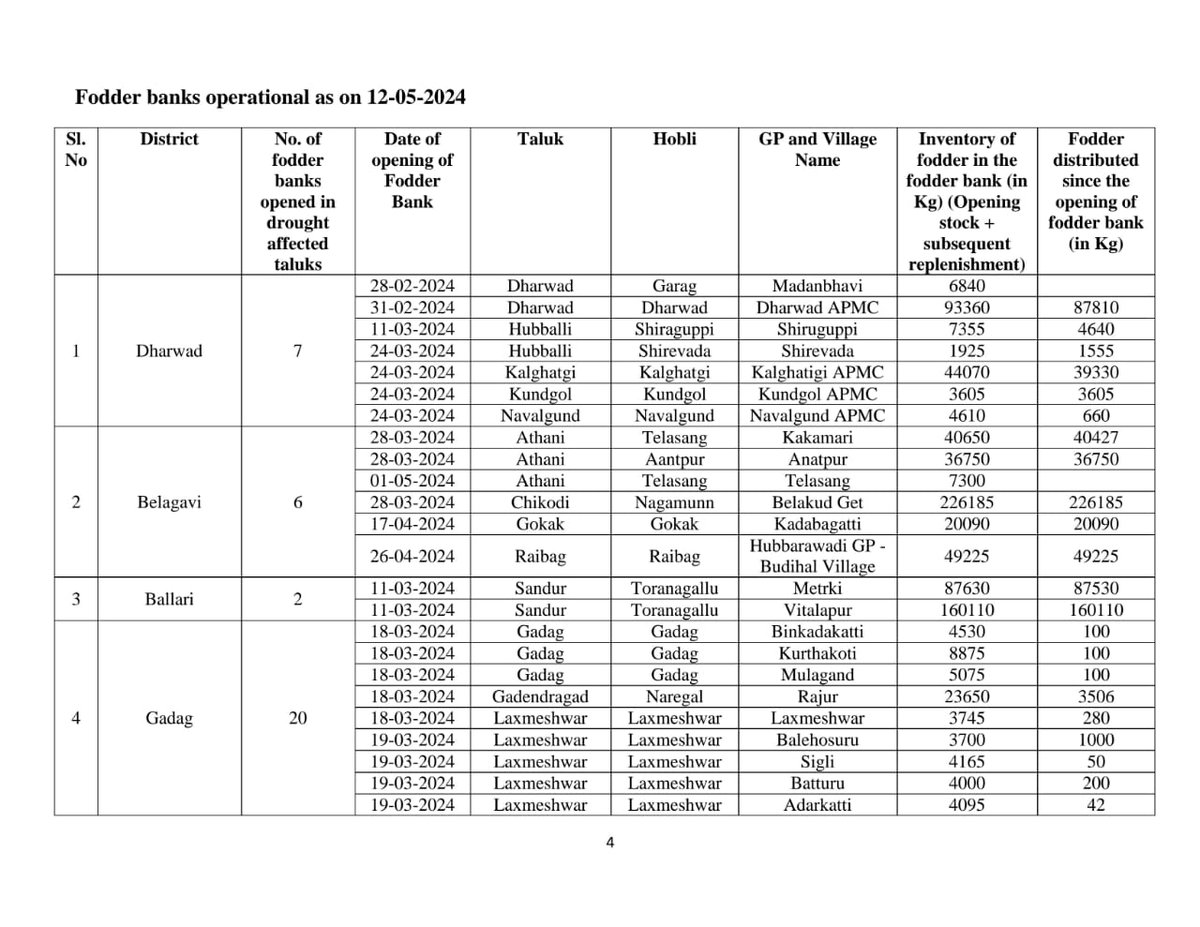 Daily #Drought #Relief Measures Bulletin dated 12-05-2024 Click the below links to explore spatial information on the drought relief measures undertaken Fodderbank #Fodderdepot #Cattlecamp - ksndmc.org:8089 Drinkingwatersupply Rural- ksndmc.org:8089/DrinkingWater-…