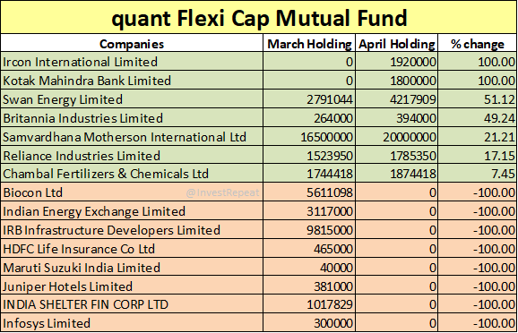 quant Flexi Cap Mutual Fund's April Factsheet.

• Added two new stocks - Kotak Bank & Ircon.
• Significantly increased stake in Swan Energy, Britannia, Motherson & Reliance.
• Exited 8 stocks including Infosys, Maruti, HDFC Life, IEX, Biocon etc.
• Rest of the holdings remain