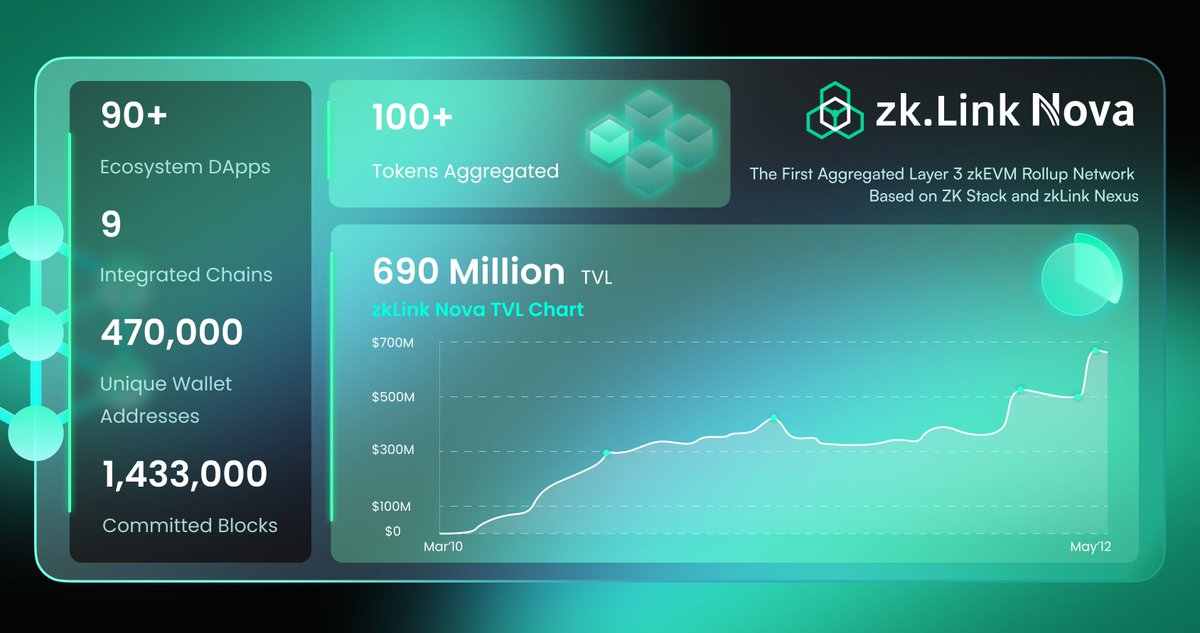 zkLink Weekly Roundup 📢 Partners onbarded: @Orbiter_Finance, @TokenPocket_TP, @SolvProtocol, @MapProtocol, @okxweb3, @eddy_protocol, @NFTs2Me. 🚀 Reached $690M TVL on the #AggregatedL3 @zkLinkNova! 🎊 Fusion Dance Parade Campaign launched! Memecoin holders, learn how to earn…