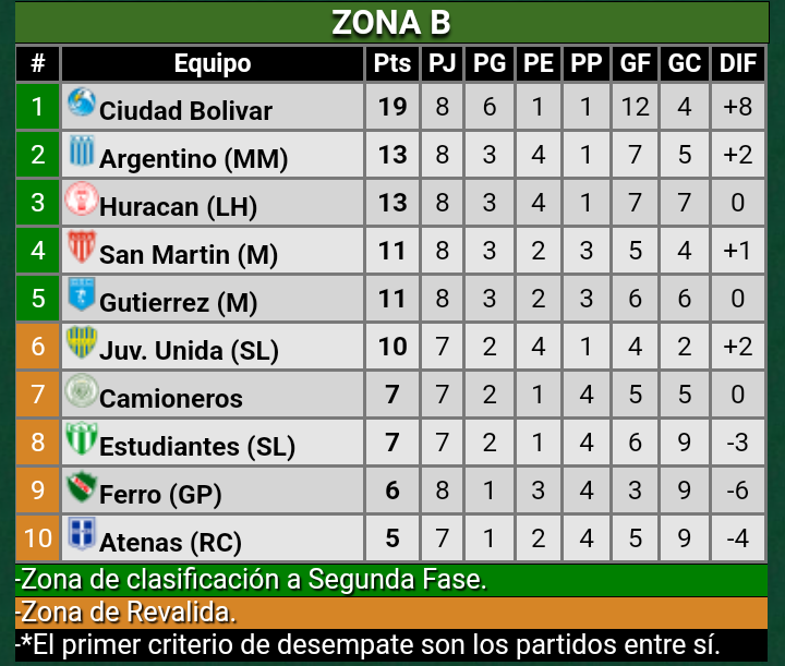 #FederalA 🇦🇷 #ZonaB #Fecha8 Res Finales: #SanMartinM 0 - #ArgentinoMM 1, #CiudadBolivar 1 - #AtenasRC 0, #HuracanLH 0 - #FerroGP 0, #JuventudUnidaSL 0 - #EstudiantesSL 0