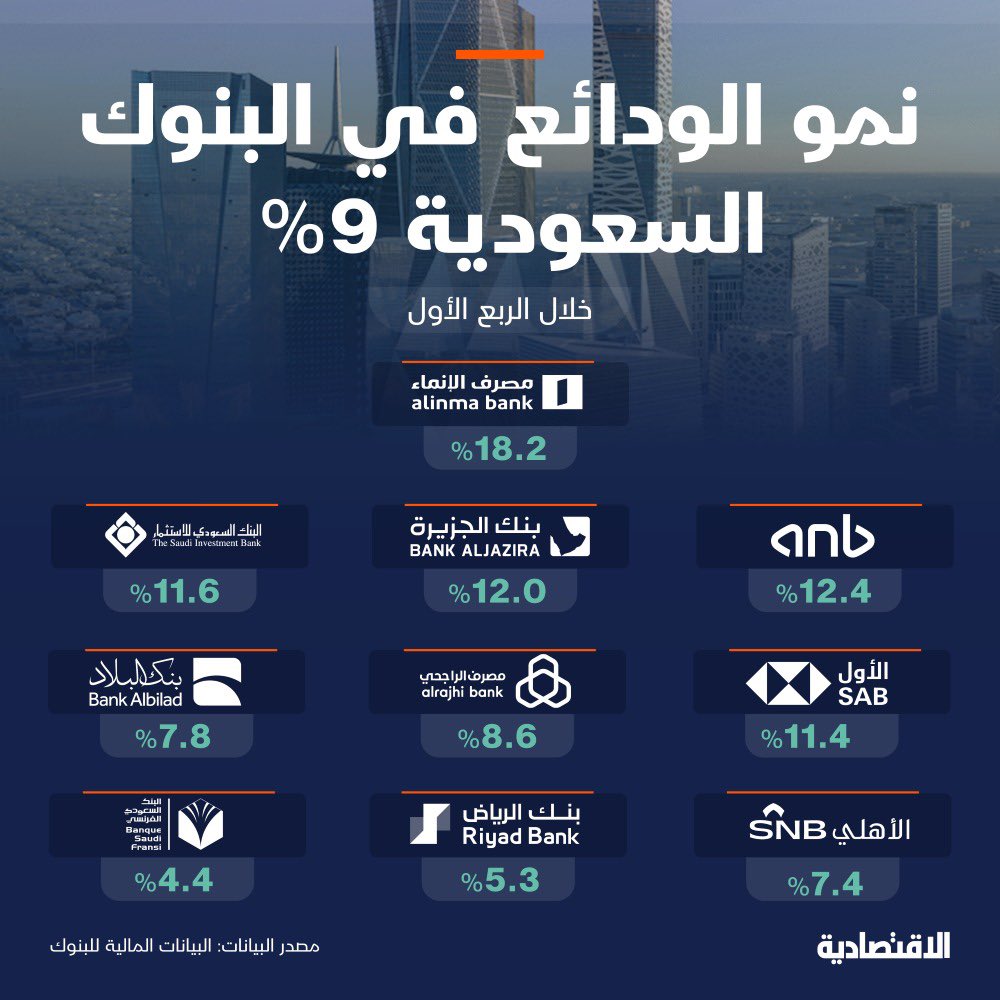 خلال الربع الأول 2024 : 🟢 نمو الودائع في البنوك السعودية 9% ▪️مصرف الانماء : 18.2% ▪️البنك العربي : 12.4% ▪️بنك الجزيرة : 12% ▪️البنك السعودي للاستثمار : 11.6% ▪️البنك الأول : 11.4% ▪️مصرف الراجحي : 8.6% ▪️بنك البلاد : 7.8% ▪️البنك الأهلي : 7.4% مصرف الانماء في نمو مستمر ✔️